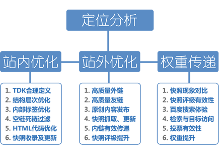 免费优化关键词排名技术